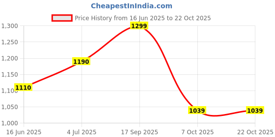 flipkart.com campus OGL-06 Sneakers For Women campus Price History Graph from 16 Jun 2025 to 21 Oct 2025