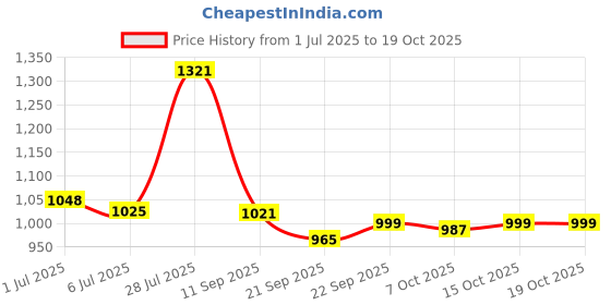 flipkart.com campus OGL-09 Casual Shoes for Women | Extra-Cushioned Memory Insole | Trendy Lace-Up Sneakers For Women campus Price History Graph from 1 Jul 2025 to 19 Oct 2025