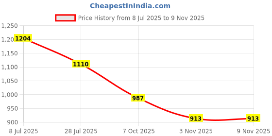 flipkart.com campus OGL-09 Casual Shoes for Women | Extra-Cushioned Memory Insole | Trendy Lace-Up Sneakers For Women campus Price History Graph from 8 Jul 2025 to 9 Nov 2025