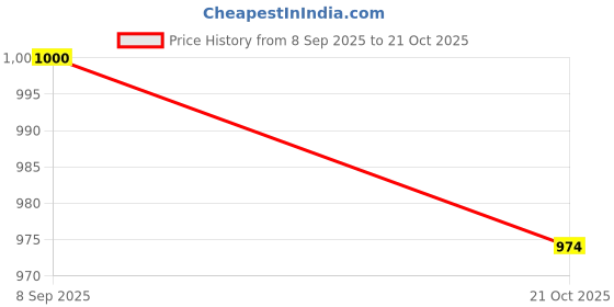 flipkart.com campus OGL-09 Casual Shoes for Women | Extra-Cushioned Memory Insole | Trendy Lace-Up Sneakers For Women campus Price History Graph from 8 Sep 2025 to 21 Oct 2025