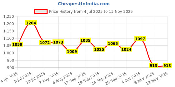 flipkart.com campus OGL-10 Sneakers For Women campus Price History Graph from 4 Jul 2025 to 12 Nov 2025