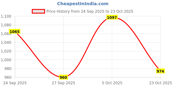 flipkart.com campus OGL-10 Sneakers For Women campus Price History Graph from 24 Sep 2025 to 23 Oct 2025