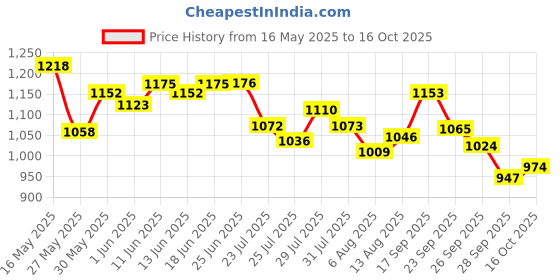 flipkart.com campus OGL-10 Women's Casual Shoes |Cushioned Comfort with Memory Insole | Lace-Up Sneakers For Women campus Price History Graph from 16 May 2025 to 16 Oct 2025