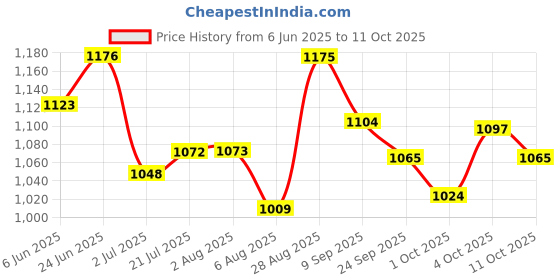 flipkart.com campus OGL-10 Women's Casual Shoes |Cushioned Comfort with Memory Insole | Lace-Up Sneakers For Women campus Price History Graph from 6 Jun 2025 to 11 Oct 2025