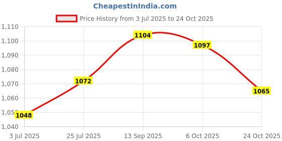 flipkart.com campus OGL-10 Women's Casual Shoes |Cushioned Comfort with Memory Insole | Lace-Up Sneakers For Women campus Price History Graph from 3 Jul 2025 to 24 Oct 2025