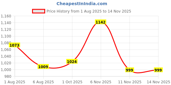 flipkart.com campus OGL-10 Women's Casual Shoes |Cushioned Comfort with Memory Insole | Lace-Up Sneakers For Women campus Price History Graph from 1 Aug 2025 to 14 Nov 2025