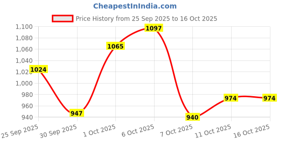 flipkart.com campus OGL-10 Women's Casual Shoes |Cushioned Comfort with Memory Insole | Lace-Up Sneakers For Women campus Price History Graph from 25 Sep 2025 to 16 Oct 2025