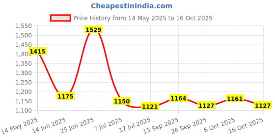 flipkart.com campus OGL-13 Sneakers For Men campus Price History Graph from 14 May 2025 to 16 Oct 2025