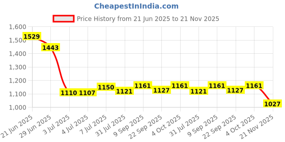 flipkart.com campus OGL-13 Sneakers For Men campus Price History Graph from 21 Jun 2025 to 21 Nov 2025
