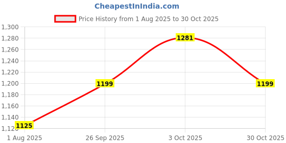 flipkart.com campus OGL-4 Sneakers For Women campus Price History Graph from 1 Aug 2025 to 30 Oct 2025