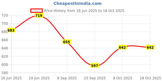 flipkart.com sntp OGL Quality Wheel Cap/Wheel Hub Cap All Model1Pc 56MM IZD 601 151A Wheel Cover For Skoda Laura 1Z3 2 TDI, Octavia RS245 Petrol, Fabia 1.2 TDI, Superb, Yeti sntp Price History Graph from 16 Jun 2025 to 18 Oct 2025
