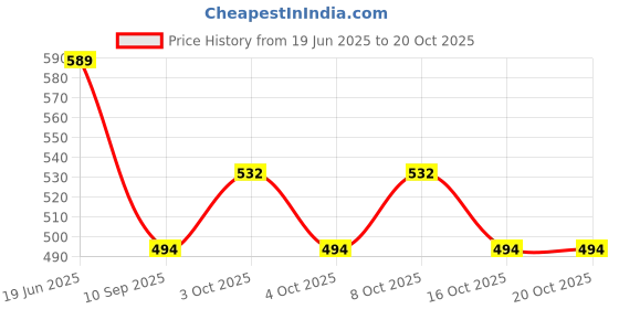 flipkart.com sri varahi new cotton OGR_40 Curtain Fabric sri varahi new cotton Price History Graph from 19 Jun 2025 to 20 Oct 2025
