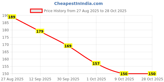 flipkart.com ogs Cotton 150 GSM Bath Gamcha ogs Price History Graph from 27 Aug 2025 to 28 Oct 2025