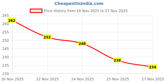 flipkart.com ogs Cotton 259 GSM Bath Gamcha Set ogs Price History Graph from 16 Nov 2025 to 27 Nov 2025
