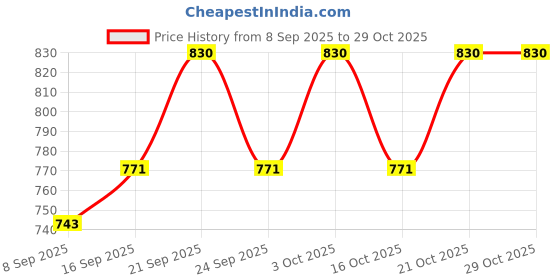 flipkart.com oxford OGSC2 Two Head Glass Suction Cups Aluminum Vacuum Plate Handle Glass Lever Tool oxford Price History Graph from 8 Sep 2025 to 29 Oct 2025