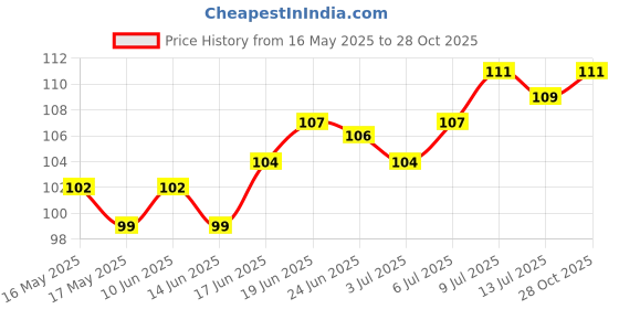 flipkart.com ogu Ghee Diya Batti, Jyot Batti for Pooja Aarti , Handmade Ghee Diya Batti- 100 Pcs. Cotton Wick ogu Price History Graph from 16 May 2025 to 28 Oct 2025