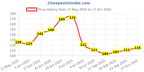 flipkart.com ogu luxurious Incense Stick Collection For Negative Energy Remover Agarbatti 5 in 1 Rajvadi, Manthan, Kashidhup, Heritage,Sukhad Pooja Item ogu Price History Graph from 17 May 2025 to 17 Oct 2025