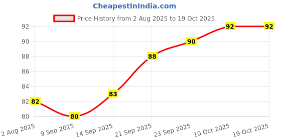 flipkart.com ogu PURE COW GHEE WICKS BATTI FOR PUJA AARTI ( 50X2 ) 100PCS COMBO SET Cotton Wick ogu Price History Graph from 2 Aug 2025 to 18 Oct 2025