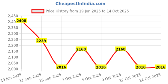 flipkart.com ogx OG-4064091 ogx Price History Graph from 19 Jun 2025 to 14 Oct 2025