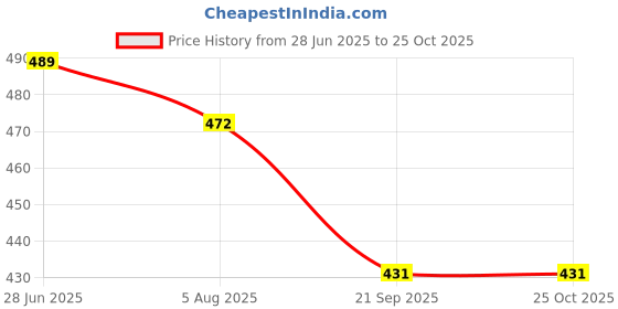 flipkart.com fabbmate Ogyi Sneakers for Men's Casual Shoes Sports Shoes Ogyi Men Canvas Shoes For Men fabbmate Price History Graph from 28 Jun 2025 to 25 Oct 2025