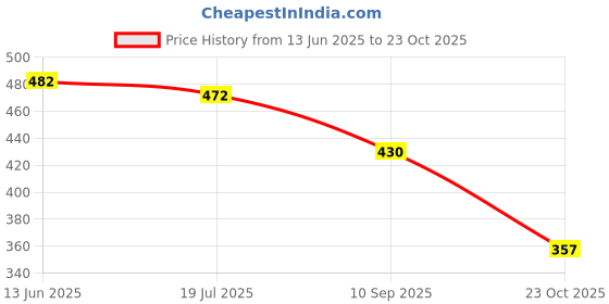 flipkart.com fabbmate Ogyi Sneakers for Men's Casual Shoes Sports Shoes Ogyi Men Canvas Shoes For Men fabbmate Price History Graph from 13 Jun 2025 to 23 Oct 2025