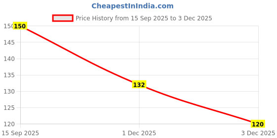 flipkart.com ogzglam baby Silicone Food/Fruit Nibbler, Baby Food and Fruit Feeder Combo Multicolor Teether ogzglam Price History Graph from 15 Sep 2025 to 3 Dec 2025
