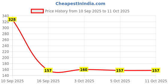 flipkart.com ogzglam Feeder Bottle with Food Dispensing Spoon, Infant Food Nibbler Feeder ogzglam Price History Graph from 10 Sep 2025 to 10 Oct 2025