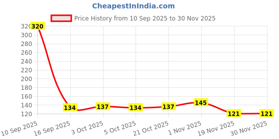 flipkart.com ogzglam Feeder Fresh Fruit Milk Nibbler Feeding Supplies Nipple Teat Pacifier Bottles Feeder ogzglam Price History Graph from 10 Sep 2025 to 29 Nov 2025