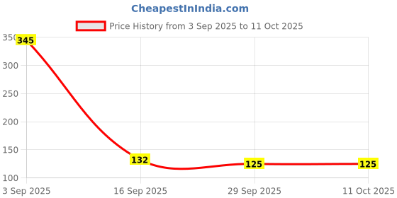 flipkart.com ogzglam Fresh Food Nibbler Fruit Feeder Nipple Pacifiers Feeder ogzglam Price History Graph from 3 Sep 2025 to 10 Oct 2025
