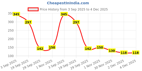 flipkart.com ogzglam Silicone Baby Infant Fruit Feeder Dummy Pacifier Newborn Nipple ( Pack of 2) Feeder ogzglam Price History Graph from 3 Sep 2025 to 4 Dec 2025