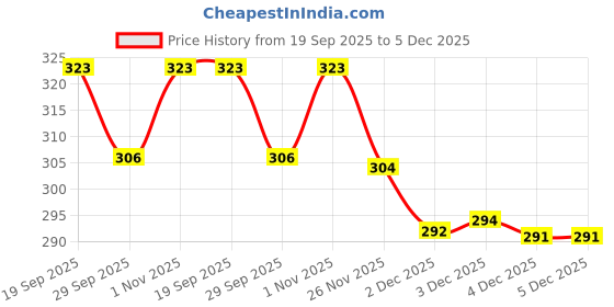 flipkart.com ogzglam Silicone Baby Infant Fruit Feeder Dummy Pacifier Newborn Nipple ( Pack of 2) Feeder ogzglam Price History Graph from 19 Sep 2025 to 5 Dec 2025
