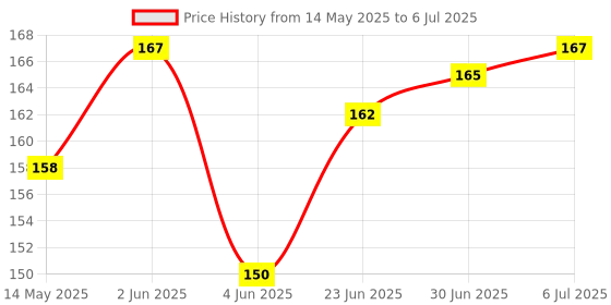 flipkart.com Ogzis JIO-KEY320 Color Keypad For Jio F320 Home Button Price History Graph from 14 May 2025 to 6 Jul 2025