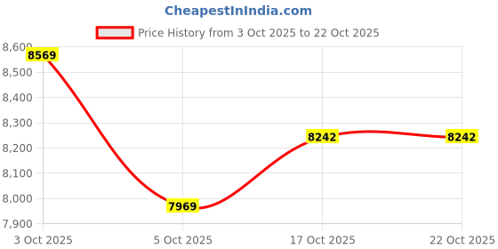 flipkart.com oh baby 1862-BIKE Bike Battery Operated Ride On oh baby Price History Graph from 3 Oct 2025 to 21 Oct 2025
