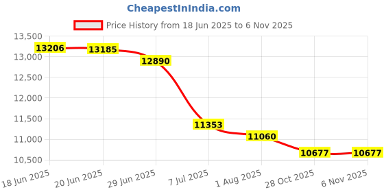 flipkart.com oh baby 2188 GRAY 4X4 Monster Wheel (1-10 Years) Battery ride on Jeep Battery Operated Ride On oh baby Price History Graph from 18 Jun 2025 to 2 Nov 2025