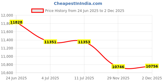 flipkart.com oh baby 2188-jeep Jeep Battery Operated Ride On oh baby Price History Graph from 24 Jun 2025 to 2 Dec 2025