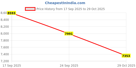 flipkart.com oh baby 4*4 (903 BATTERY JEEP) BEST MODEL HIGH QUALITY ELECTRIC REMOTE JEEP Jeep Battery Operated Ride On oh baby Price History Graph from 17 Sep 2025 to 29 Oct 2025