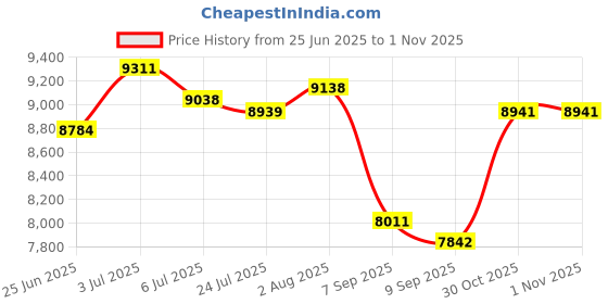 flipkart.com oh baby 888 (1-8Yrs) Battery ride on Black Jeep Battery Operated Ride On oh baby Price History Graph from 25 Jun 2025 to 31 Oct 2025
