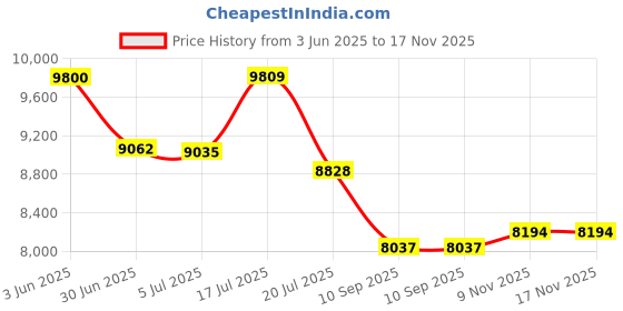 flipkart.com oh baby 888 (1-8Yrs) Battery ride on Black Jeep Battery Operated Ride On oh baby Price History Graph from 3 Jun 2025 to 17 Nov 2025