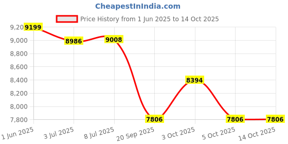flipkart.com oh baby 888 (1-8Yrs) Battery ride on Red Jeep Battery Operated Ride On oh baby Price History Graph from 1 Jun 2025 to 14 Oct 2025