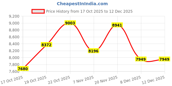 flipkart.com oh baby (888 BATTERY JEEP) BEST MODEL HIGH QUALITY JEEP for your kids Jeep Battery Operated Ride On oh baby Price History Graph from 17 Oct 2025 to 12 Dec 2025