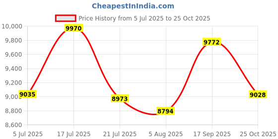flipkart.com oh baby 888 JEEP (1-8Yrs) Battery ride on Jeep Battery Operated Ride On oh baby Price History Graph from 5 Jul 2025 to 25 Oct 2025