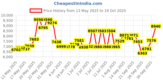 flipkart.com oh baby 888 JEEP 4 Motors 4x4 (1-8Yrs) Battery ride on Jeep Battery Operated Ride On oh baby Price History Graph from 13 May 2025 to 19 Oct 2025