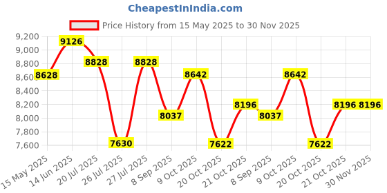 flipkart.com oh baby 888 red (1-8Yrs) Battery ride on Jeep Battery Operated Ride On oh baby Price History Graph from 15 May 2025 to 29 Nov 2025