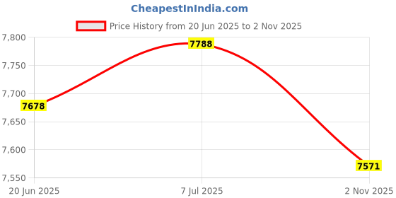 flipkart.com oh baby 908 JEEP HIGH QUALITY JEEP, kids REMOTE,SWING FUNCTION ELECTRIC Jeep Battery Operated Ride On oh baby Price History Graph from 20 Jun 2025 to 2 Nov 2025