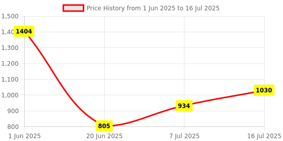 flipkart.com prable OH BABY'' BABY PLASTIC musical elephant WITH ROCKING FUNCTION AND RUNNING RIDEO ON WITH AMAZING COLOR FOR YOUR KIDS First Class Rocking Plastic musical elephant With 4 Wheels For Cycle The musical elephant 2 In 1 Function Rocking And Cycling For Your Kids prable Price History Graph from 1 Jun 2025 to 16 Jul 2025