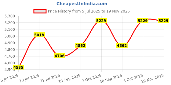 flipkart.com oh baby Bike Battery Operated Ride On oh baby Price History Graph from 5 Jul 2025 to 18 Nov 2025