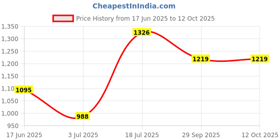 flipkart.com oh baby by flipkart kids PLASTIC ELEPHANT,ROCKING FUNCTION WITH AMAZING COLOR Rideons & Wagons Non Battery Operated Ride On oh baby Price History Graph from 17 Jun 2025 to 12 Oct 2025