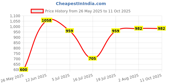 flipkart.com oh baby by flipkart PLASTIC CHETAK HORSE , ROCKING FUNCTION WITH AMAZING COLOR Car Non Battery Operated Ride On oh baby Price History Graph from 26 May 2025 to 11 Oct 2025