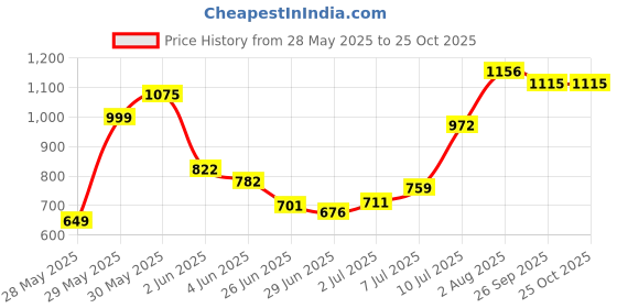 flipkart.com mlu enterprises OH BABY' by flipkart PLASTIC MANGOLI HORSE WITH ROCKING FUNCTION,AMAZING COLOR Bike Battery Operated Ride On mlu enterprises Price History Graph from 28 May 2025 to 24 Oct 2025
