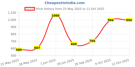 flipkart.com oh baby by PLASTIC CHETAK HORSE , ROCKING FUNCTION WITH AMAZING COLOR Rideons & Wagons Non Battery Operated Ride On oh baby Price History Graph from 25 May 2025 to 12 Oct 2025